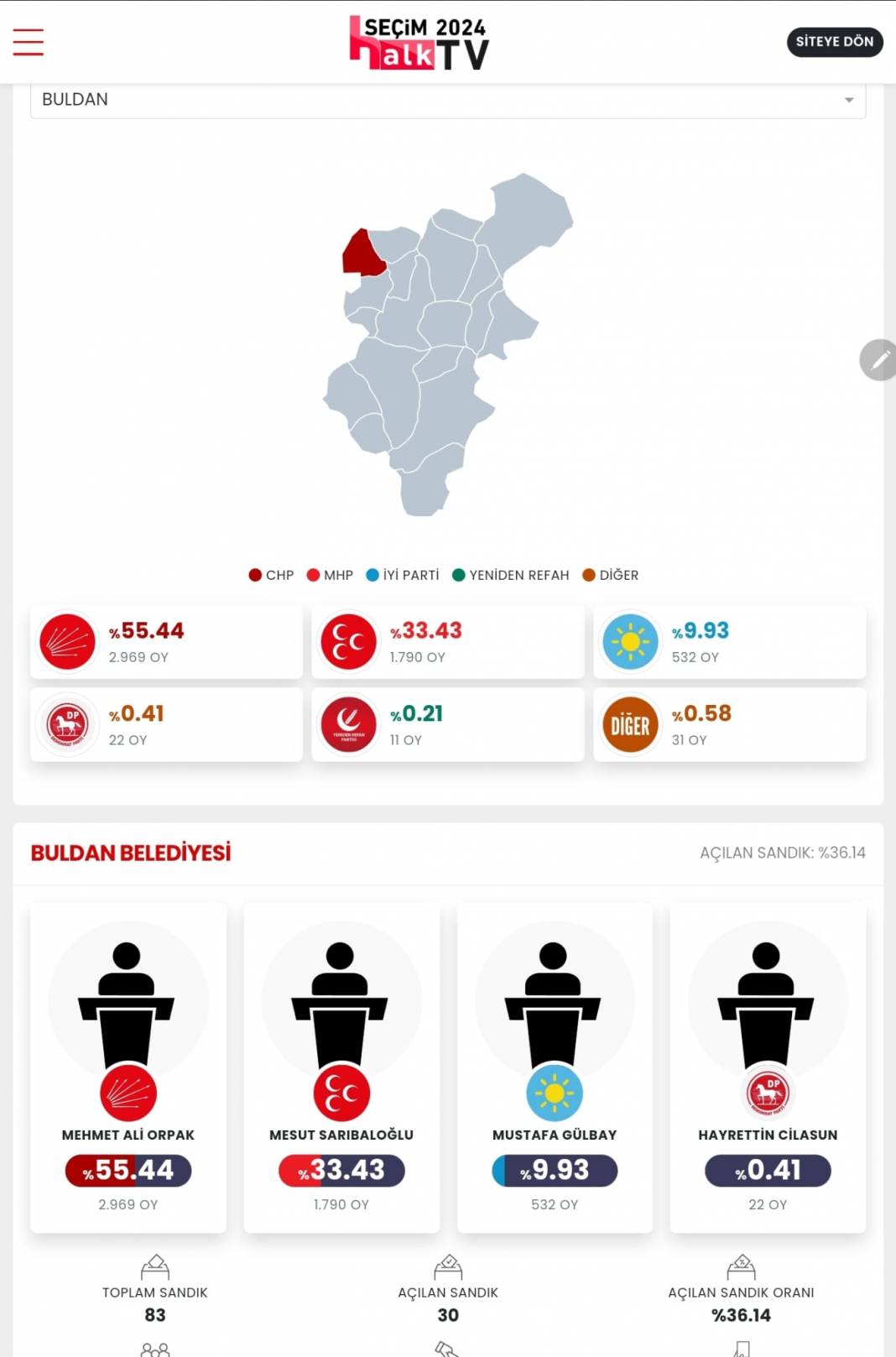 AKP'nin Düşen Kalesi! İşte Denizli 31 Mart Yerel Seçim Sonuçları! İl ve İlçe Sonuçları... 4